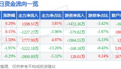 股票行情快报:奋达科技(002681)8月13日主力资金净买入1598.51万元