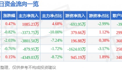 股票行情快报:中信建投(601066)8月4日主力资金净买入1085.23万元