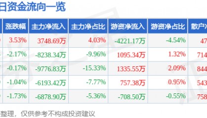 股票行情快报：汉得信息（300170）9月24日主力资金净买入3748.69万元