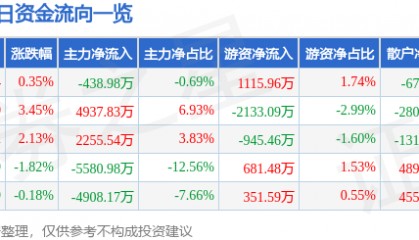 股票行情快报:高德红外(002414)9月12日主力资金净卖出438.98万元