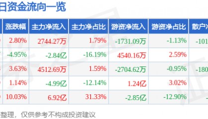 股票行情快报:奋达科技(002681)9月1日主力资金净买入2744.27万元
