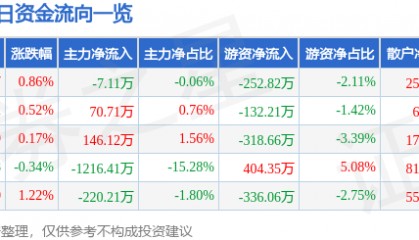 股票行情快报:冀中能源(000937)7月8日主力资金净卖出7.11万元