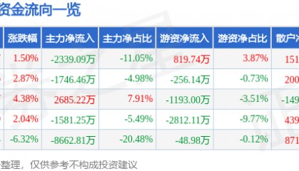 股票行情快报:潮宏基(002345)10月29日主力资金净卖出2339.09万元