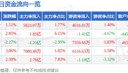 股票行情快报：江淮汽车（600418）9月30日主力资金净买入5823.07万元