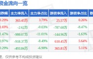 股票行情快报:氯碱化工(600618)8月18日主力资金净买入365.43万元