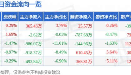 股票行情快报:氯碱化工(600618)8月18日主力资金净买入365.43万元