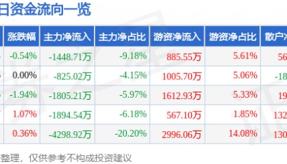 股票行情快报:上港集团(600018)9月22日主力资金净卖出1448.71万元