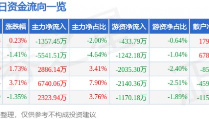 股票行情快报：汉王科技（002362）8月7日主力资金净卖出1357.45万元