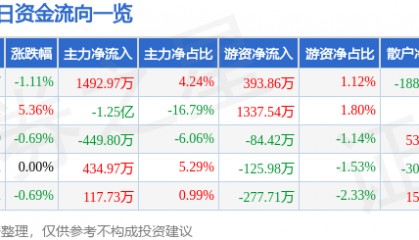 股票行情快报：五洲交通（600368）9月17日主力资金净买入1492.97万元