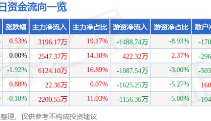 股票行情快报:上港集团(600018)8月4日主力资金净买入3196.17万元