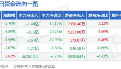 股票行情快报：汉得信息（300170）9月3日主力资金净卖出1.40亿元