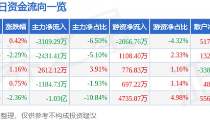 股票行情快报:高德红外(002414)9月29日主力资金净卖出3109.29万元