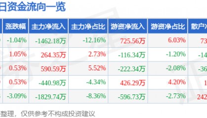 股票行情快报:美邦服饰(002269)8月6日主力资金净卖出1462.18万元
