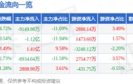 股票行情快报:金信诺(300252)8月27日主力资金净卖出9149.98万元