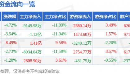 股票行情快报：金信诺（300252）8月27日主力资金净卖出9149.98万元