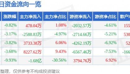 股票行情快报:美邦服饰(002269)9月25日主力资金净买入478.04万元