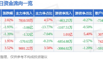 股票行情快报:盛和资源(600392)9月17日主力资金净买入7810.59万元