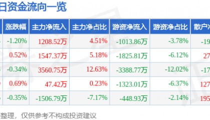 股票行情快报:上港集团(600018)7月15日主力资金净买入1208.52万元