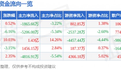 股票行情快报:宁波港(601018)5月21日主力资金净卖出1865.66万元