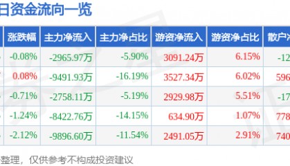 股票行情快报:通化金马(000766)7月1日主力资金净卖出2965.97万元