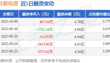 科泰电源：10月9日融资买入1.26亿元，融资融券余额4.7亿元