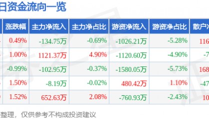 股票行情快报:美邦服饰(002269)8月26日主力资金净卖出134.75万元