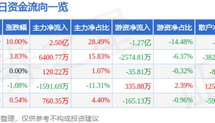 美邦服饰(002269)7月9日主力资金净买入2.50亿元