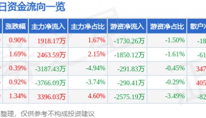 股票行情快报:奋达科技(002681)9月17日主力资金净买入1918.17万元