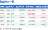 股票行情快报：汉王科技（002362）8月12日主力资金净卖出3642.21万元