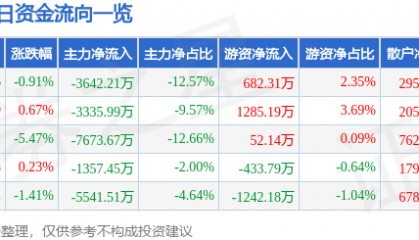 股票行情快报：汉王科技（002362）8月12日主力资金净卖出3642.21万元