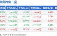 股票行情快报：中国重汽（000951）8月14日主力资金净卖出330.63万元