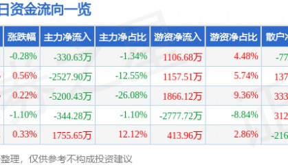 股票行情快报：中国重汽（000951）8月14日主力资金净卖出330.63万元