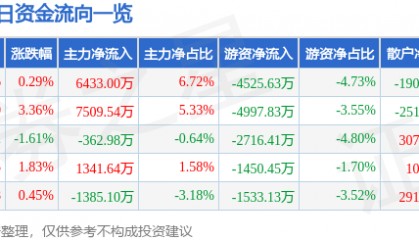 股票行情快报:厦门钨业(600549)6月12日主力资金净买入6433.00万元