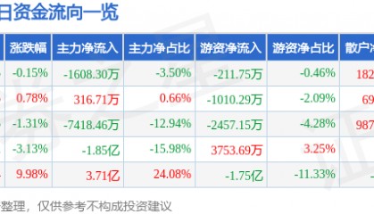 股票行情快报:中京电子(002579)9月17日主力资金净卖出1608.30万元