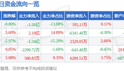 股票行情快报：汉得信息（300170）9月17日主力资金净卖出1.26亿元