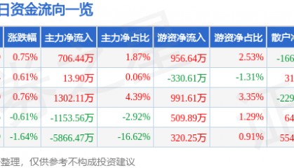 股票行情快报:奋达科技(002681)8月5日主力资金净买入706.44万元