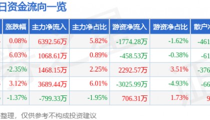 股票行情快报:通化金马(000766)8月25日主力资金净买入6392.56万元