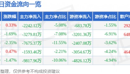 股票行情快报:中京电子(002579)7月24日主力资金净卖出2242.12万元