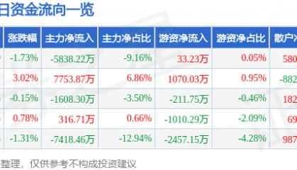 股票行情快报:中京电子(002579)9月19日主力资金净卖出5838.22万元