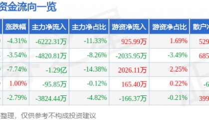 金信诺（300252）9月4日主力资金净卖出6222.31万元