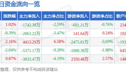股票行情快报:中京电子(002579)8月13日主力资金净卖出1742.38万元