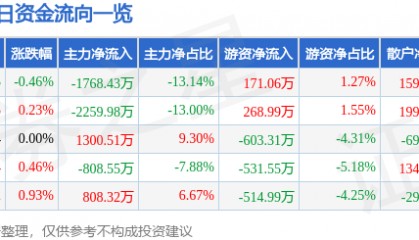 股票行情快报：五洲交通（600368）10月28日主力资金净卖出1768.43万元