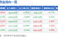 股票行情快报：蒙草生态（300355）8月28日主力资金净卖出4645.94万元