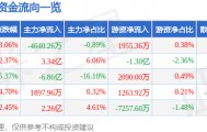 股票行情快报:盛和资源(600392)8月28日主力资金净卖出4640.26万元