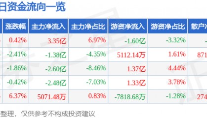 股票行情快报：江淮汽车（600418）9月4日主力资金净买入3.35亿元