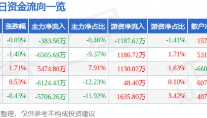股票行情快报:科泰电源(300153)7月30日主力资金净卖出383.56万元