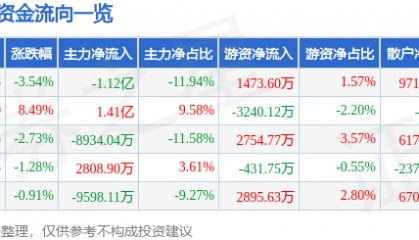 金信诺（300252）8月26日主力资金净卖出1.12亿元