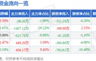 股票行情快报:氯碱化工(600618)8月8日主力资金净卖出90.26万元