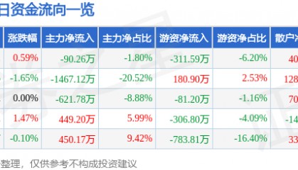 股票行情快报:氯碱化工(600618)8月8日主力资金净卖出90.26万元
