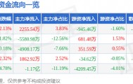 股票行情快报:高德红外(002414)9月10日主力资金净买入2255.54万元